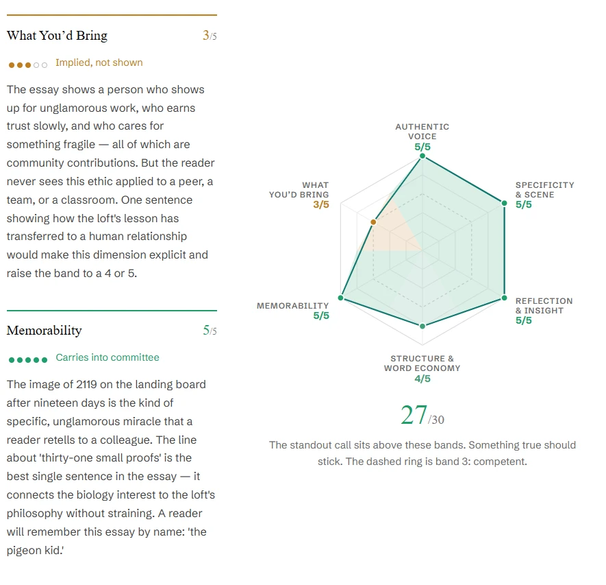 The rubric page: a six-axis radar scoring 27 of 30, beside the written assessments for What You'd Bring (3/5, implied not shown) and Memorability (5/5, carries into committee).