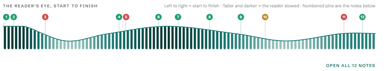 The reader's eye: a bar strip across the essay, taller and darker where the reader slowed, with twelve numbered pins.